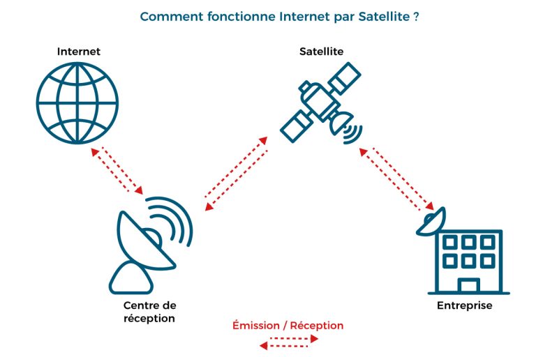 Internet par Satellite pour les professionnels Espace Télécom